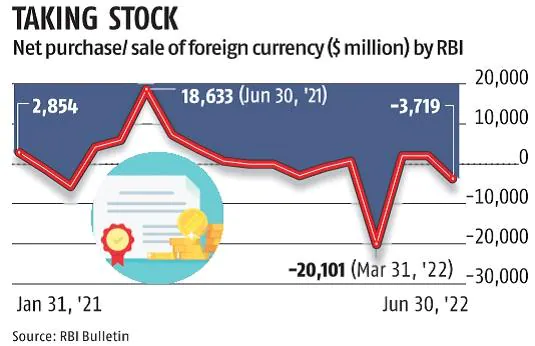 RBI steps in as rupee slides on corporate outflows; bond yields jump