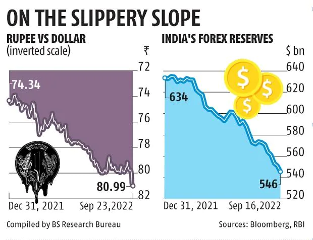 Rupee breaches 81 vs USD before RBI steps in; FX reserves at near 2-yr low