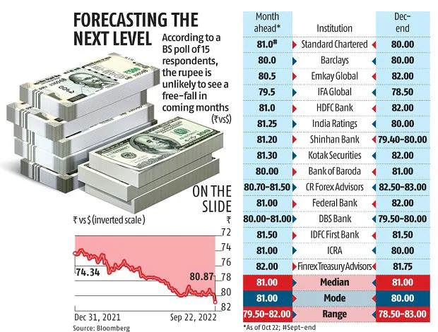 Rupee hits new low vs USD on hawkish Fed; poll shows currency at 81 by Dec