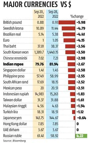 Rupee within touching distance of 82/$1 as Fed talks up rate hikes