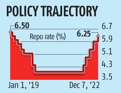 RBI opts for smaller repo rate hike of 35 bps, hints at more to come