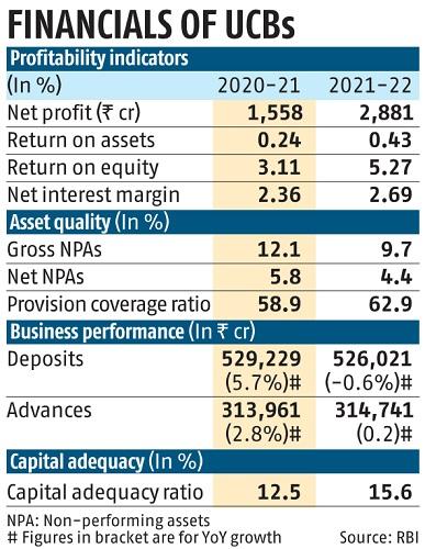 Urban Co-op Bank profiles improve on bad loan dip, better profitability