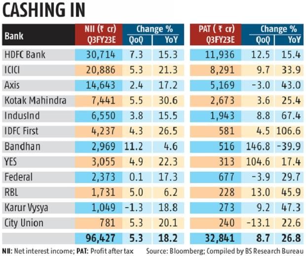 Pvt banks to report healthy earnings in Q3, aided by robust credit growth