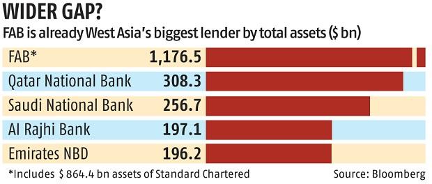 First Abu Dhabi Bank PJSC explored offer for Standard Chartered