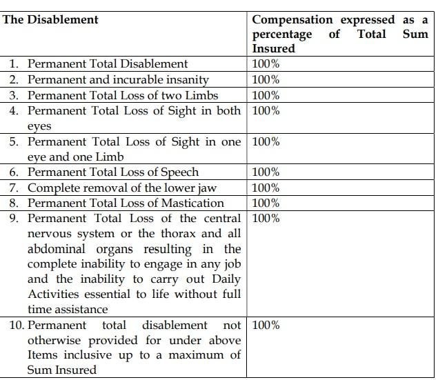 Permanent disability