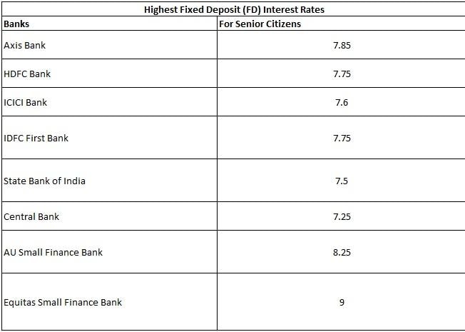 Senior Citizen FD rates