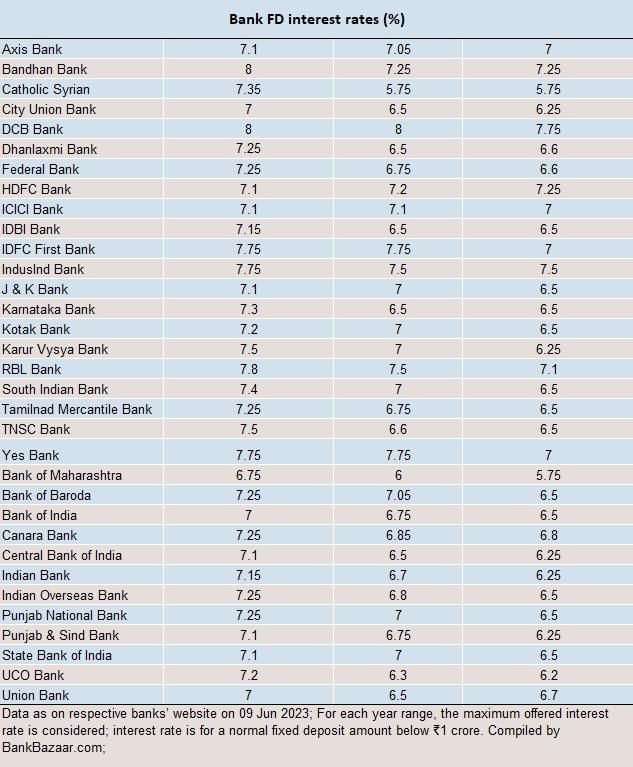 Bank FD rates in June 2023