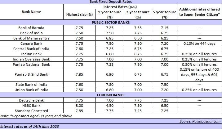 Foreign bank FD rates