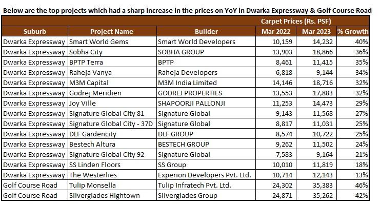 Delhi NCR rates