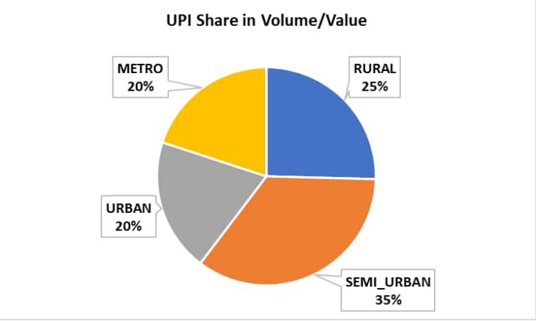 UPI share 2