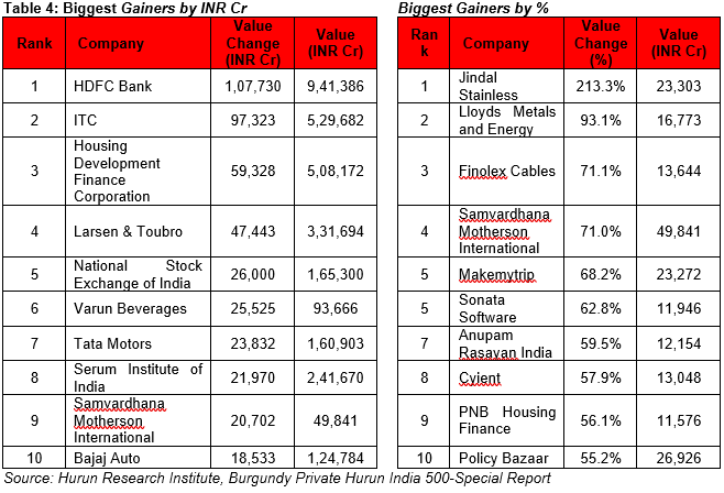 Biggest gainers