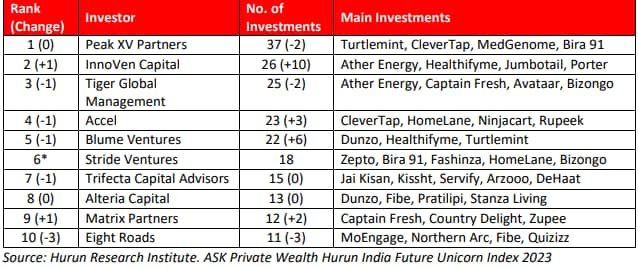 Investors