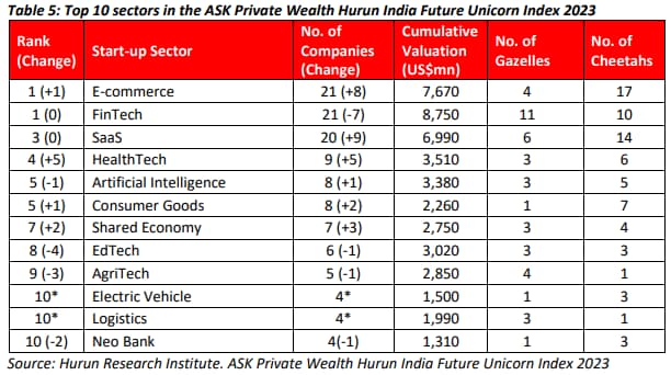 Top sector