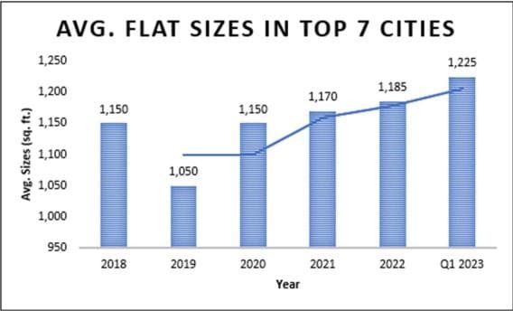 Average flat sizes