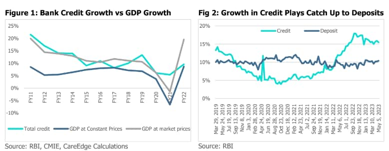 Credit growth