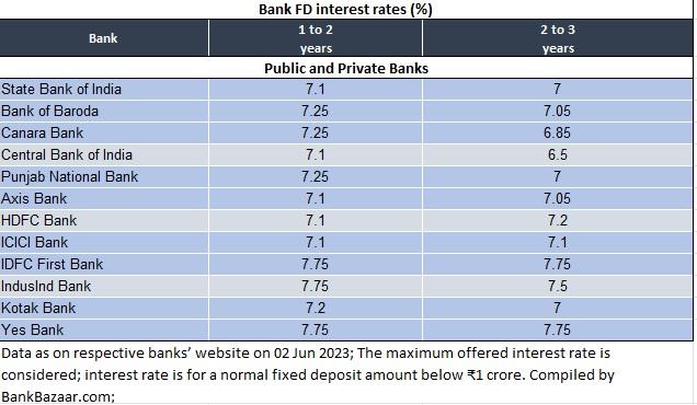 FD rates