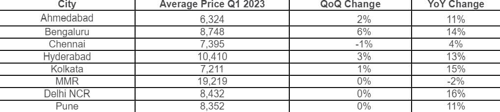 Home prices by Liasas