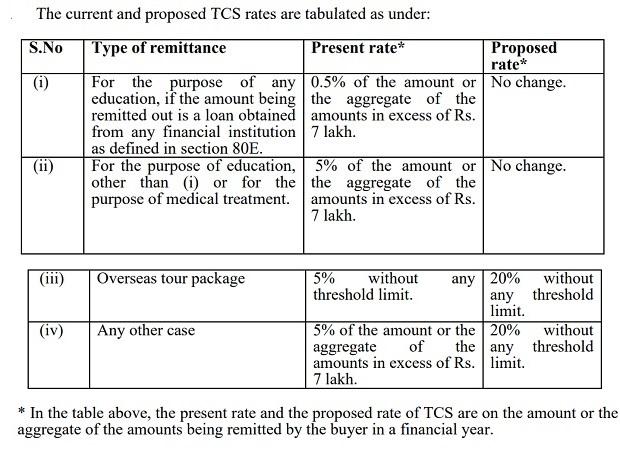 Explained: How can you minimise the impact of 20% TCS on foreign trips?