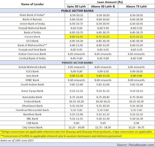 Home loan rates 1