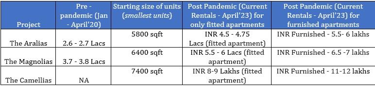 Rental appreciation