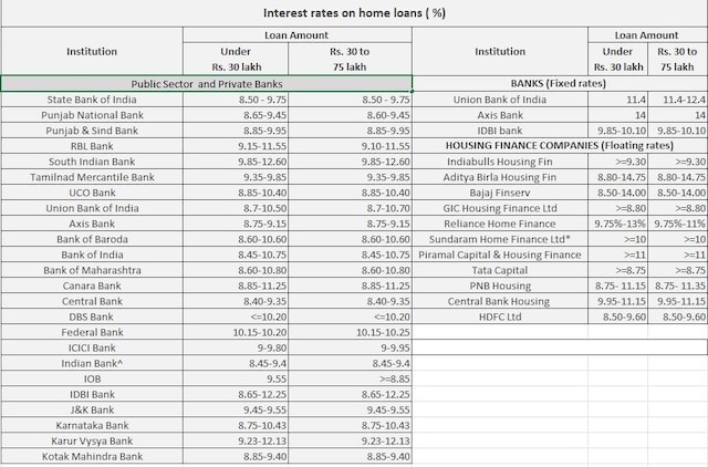 Home loan rates