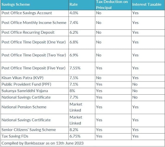 Small savings schemes