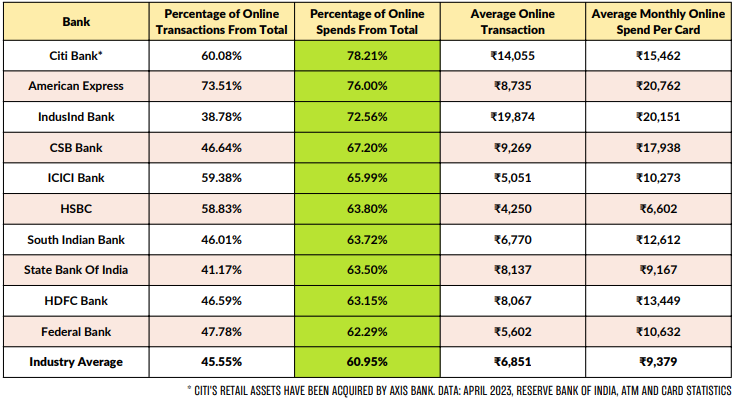 Digital spends