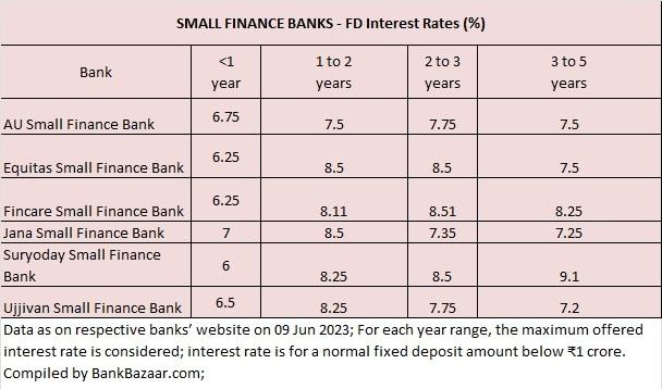 Small finance banks chart