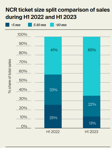 NCR Ticket size