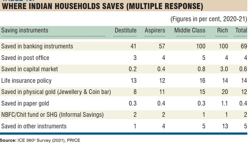 How India saves