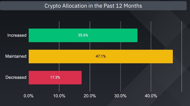 Crypto allocation